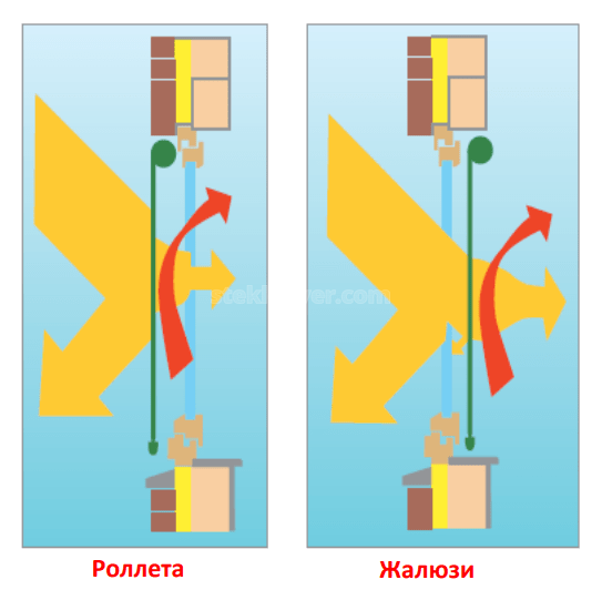 Відмінність ролет та жалюзі